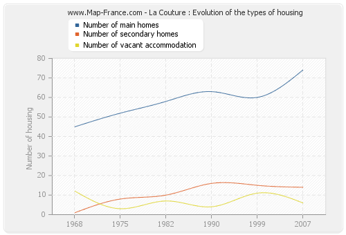 La Couture : Evolution of the types of housing